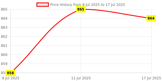 amazon.in CALANDIS™ 80 Pieces Tips Replacement Nib Tip for Capacitive Stylus | Styluses | Cell Phone Accessories Price History Graph from 8 Jul 2025 to 17 Jul 2025