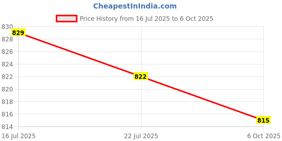 amazon.in CALANDIS™ 85C1 DC10A Analog Panel AMP Current Testing Meter Ammeter Gauge White | Other Test Meters & Detectors | Test Meters & Detectors | Test Measurement & Inspection Price History Graph from 16 Jul 2025 to 6 Oct 2025
