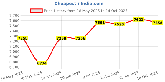 amazon.in CALANDIS™ 8.5mm Spark Plug Wires Replace Parts for Chevy BBC Sbc 427 454 302 351 | Ignition Systems | Car & Truck Parts | Parts & Accessories Price History Graph from 18 May 2025 to 14 Oct 2025