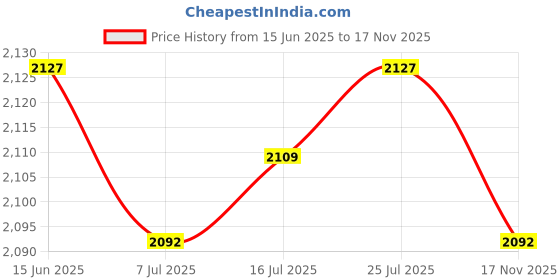 amazon.in CALANDIS™ 8.66''x8.66'' 3D Printer Heat Bed Platform Sticker Sheet with Premium Adhesive | Parts & Accessories | 3D Printers & Supplies Price History Graph from 15 Jun 2025 to 17 Nov 2025