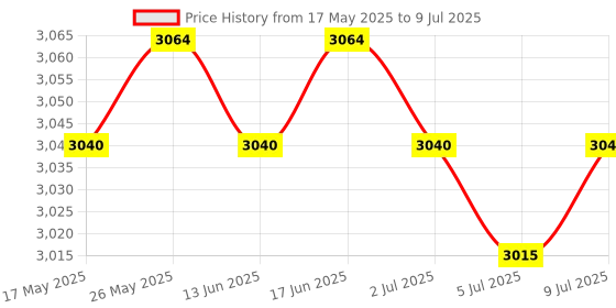 amazon.in CALANDIS™ 8980521221 Rear Right & Left ABS Wheel Speed Sensor Fit for Isuzu D-Max Price History Graph from 17 May 2025 to 9 Jul 2025