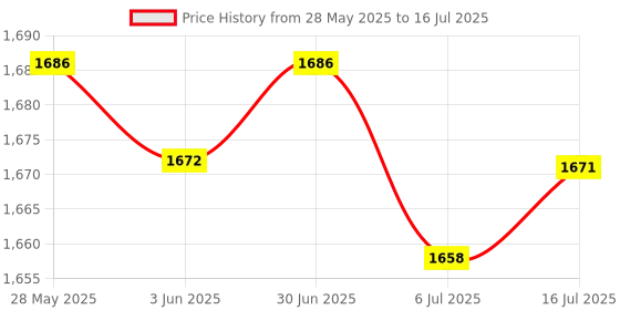 amazon.in CALANDIS™ 8G DDR3 1600MHz Desktop AMD Motherboard Memory RAM for Desktop PC 260Pin | Memory (RAM) | Computer Components & Parts Price History Graph from 28 May 2025 to 16 Jul 2025