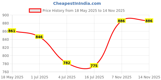 amazon.in CALANDIS™ 8GB USB 2.0 Flash Drive Memory Stick Pen Drive Storage Thumb U Disk Orange Price History Graph from 18 May 2025 to 14 Nov 2025