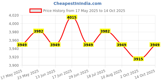 amazon.in CALANDIS™ 8mm HT Leads Blue Silicone Ignition Leads for 6 Cylinder Ignition Parts | Ignition Wires | Ignition Systems | Car & Truck Parts | Parts & Accessories Price History Graph from 17 May 2025 to 14 Oct 2025