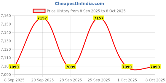 amazon.in CALANDIS™ 8mm Ignition Spark Plug Wire Set 4041 Durable Directly Replace for Ford | Ignition Wires | Ignition Systems | Car & Truck Parts | Parts & Accessories Price History Graph from 8 Sep 2025 to 8 Oct 2025