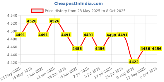 amazon.in CALANDIS™ 8Pcs 10.5mm Heat Spark Plug Ignition Wires for LSX LS1 LS2 LS3 LS6 LS7 | Ignition Wires | Ignition Systems | Car & Truck Parts | Parts & Accessories Price History Graph from 23 May 2025 to 7 Oct 2025