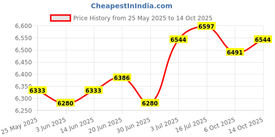 amazon.in CALANDIS™ 8Pcs Ceramic Spark Plug Boot Kit 45 Degree Straight Maintenance for 8mm Wire Price History Graph from 25 May 2025 to 14 Oct 2025