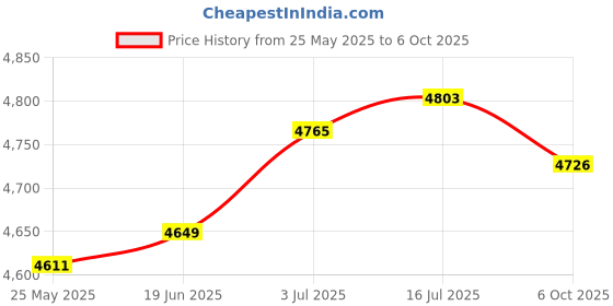 amazon.in CALANDIS™ 8Pcs Glow Plug Sturdy Replacement for Ford F-250 Super Duty 6.0L 04-06 Price History Graph from 25 May 2025 to 6 Oct 2025
