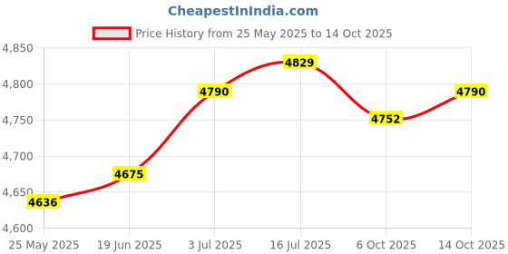 amazon.in CALANDIS™ 8Pcs Glow Plugs Replaces ZD11 for Ford Pickup F250 Super-Duty 1999-2003 Price History Graph from 25 May 2025 to 14 Oct 2025