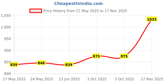 amazon.in CALANDIS™ 8Pcs Tent Stakes Lightweight Metal Stakes for Ground for Desert Outdoor Trip Gold | Tent Canopy | Tents Canopies | Camping Hiking | Outdoor Sports Price History Graph from 17 May 2025 to 17 Nov 2025