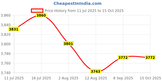 amazon.in CALANDIS™ 8x 8.5 mm Spark Plug Wires 748WW for Chevrolet V8 Trailblazer 5.3L 6.0L | Ignition Wires | Ignition Systems | Car & Truck Parts | Parts & Accessories Price History Graph from 11 Jul 2025 to 15 Oct 2025