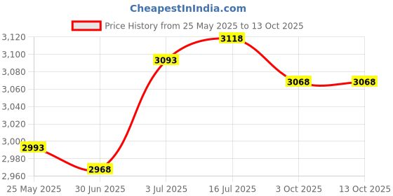 amazon.in CALANDIS™ 8X Diesel Fast Start Glow Plug Set 7052 Replacement for Chevrolet 82-05 Price History Graph from 25 May 2025 to 13 Oct 2025
