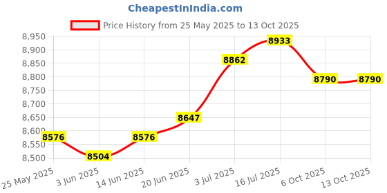 amazon.in CALANDIS™ 8X Ignition Coils IC1151AA04 for Ford E-250 Econoline 5.4L V8 1997-2002 Price History Graph from 25 May 2025 to 13 Oct 2025