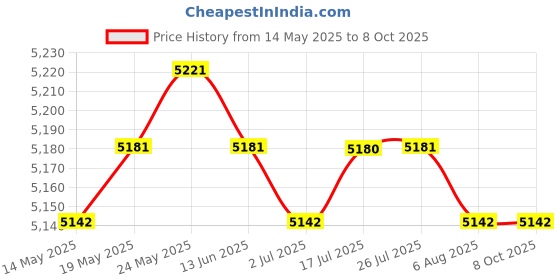 amazon.in CALANDIS™ 8X NVME PCIe Adapter, M.2 NVME SSD to PCI Express 3.0 x4 Host Expansion Card | Solid State Drives | Hard Drives (HDD, SSD & NAS) | Drives, Storage & Blank Media Price History Graph from 14 May 2025 to 6 Oct 2025