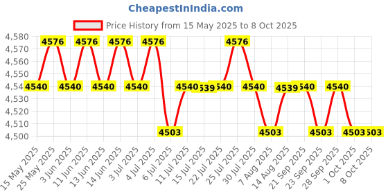 amazon.in CALANDIS™ 8X Talking Buttons Dogs Recording Sound Button Party Noise Makers for Pet | Music & Art | Educational Price History Graph from 15 May 2025 to 7 Oct 2025