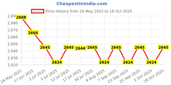 amazon.in CALANDIS™ 8x10x Shrapnel Purse Making Supplies Metal Frame Kiss Clasp 8.5x1.4 cm Silver | Purse Handles, Frames & Feet | Foundations & Undergarments | Sewing Price History Graph from 24 May 2025 to 18 Oct 2025