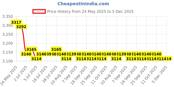 amazon.in CALANDIS™ 8x1/3 BJD Fashion Beige Frame Glasses Eyewear for SD Dollfie Accessories #4 | Full Size, SD | Dollfie & BJDs | by Brand, Company, Character | Dolls Price History Graph from 24 May 2025 to 5 Dec 2025