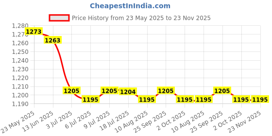 amazon.in calandis CALANDIS™ 8x18pcs Anti-slip Rubber Ends Retainer Connector Holder for Eyeglass Chain | Eyeglass Chains & Holders | Fashion Jewelry calandis Price History Graph from 23 May 2025 to 22 Nov 2025