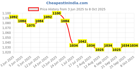 amazon.in CALANDIS™ 8x20mm Ultrasonic Mist Maker Fogger Ceramic Atomize Discs Wire&Sealing Ring | Other Sensors | Sensors | Automation, Motors & Drives Price History Graph from 3 Jun 2025 to 8 Oct 2025