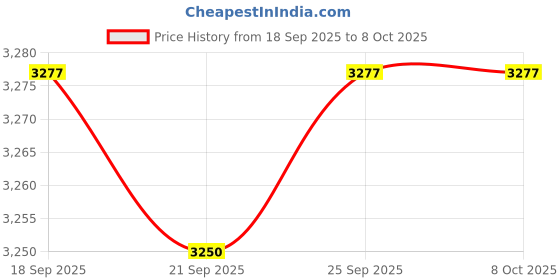 amazon.in CALANDIS™ 8x2.5 to 1.25mm SC Male to LC Female Adapter Single Mode Fiber Connector | Optical Fiber Cables | Networking Cables & Adapters | Computer Cables & Connectors Price History Graph from 18 Sep 2025 to 7 Oct 2025