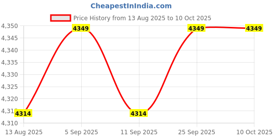 amazon.in Calandis™ 8X63Mm Clip-On Pipe Thermometer Temperature Gauge With Spring Price History Graph from 13 Aug 2025 to 10 Oct 2025