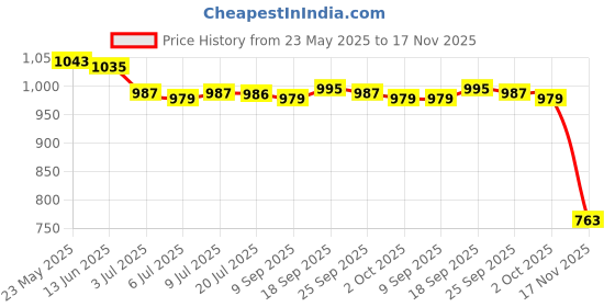 amazon.in calandis CALANDIS™ 8xAdjustable Eyeglass Holder Sunglass Eyewear Cord Neck Strap Rope Black | Eyeglass Chains & Holders | Fashion Jewelry calandis Price History Graph from 23 May 2025 to 17 Nov 2025