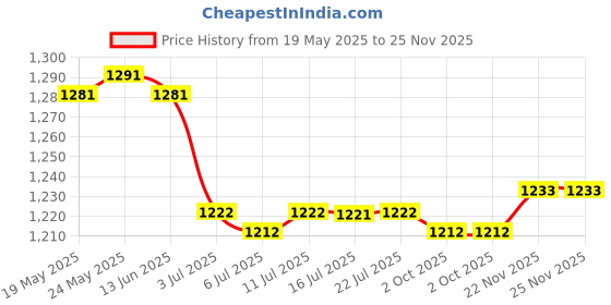 amazon.in calandis CALANDIS™ 8xEyeglasses Chain Sunglasses Rope Anti-slip PU Leather String Holder Yellow | Other Vision Care | Vision Care calandis Price History Graph from 19 May 2025 to 25 Nov 2025
