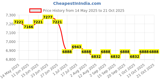 amazon.in CALANDIS™ 8xFootball Pressure Guage Ball Pressure Reader Basketball Volleyball Barometer | Other Sporting Goods Price History Graph from 14 May 2025 to 21 Oct 2025