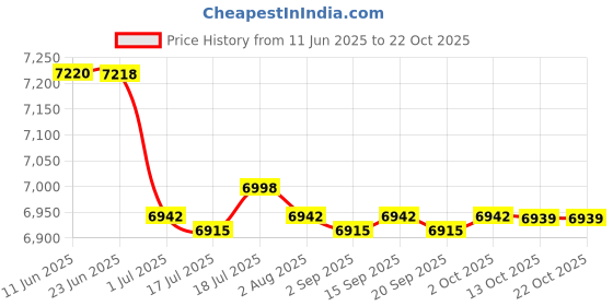 amazon.in CALANDIS™ 8xFootball Pressure Guage Ball Pressure Reader Basketball Volleyball Barometer | Other Sporting Goods Price History Graph from 11 Jun 2025 to 21 Oct 2025