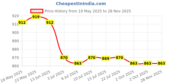 amazon.in calandis CALANDIS™ 8xNeck Cord Lanyard Glasses Strap Spectacle Holder Sunglasses Eyeglass Yellow | Vision Care calandis Price History Graph from 19 May 2025 to 27 Nov 2025