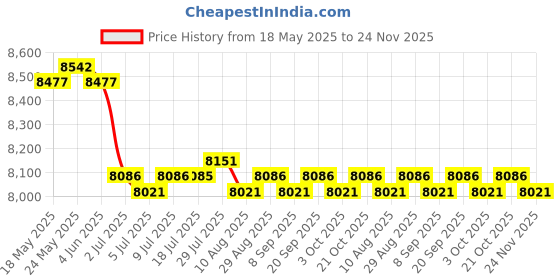 amazon.in CALANDIS™ 8xVVT Solenoid Valves Gaskets 15826-RDV-J01 for Honda Odyssey EX-L 2005-07 | Timing Components | Engines & Components | Car & Truck Parts | Parts & Accessories Price History Graph from 18 May 2025 to 24 Nov 2025