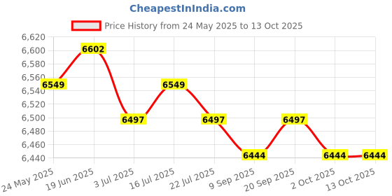 amazon.in CALANDIS™ 9 Holes CV Joint Puller Removal Tool CV Axle Puller Removal Tool Accessories | Pullers & Extractors | Hand Tools | Automotive Tools & Supplies Price History Graph from 24 May 2025 to 13 Oct 2025