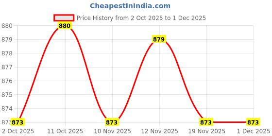amazon.in CALANDIS™ 9 Pair Bike Streamers Tricycle Kids Girls Handlebar Grip Tassels | Handlebar Grips Tape & Pads | Bicycle Components & Parts | Cycling Price History Graph from 2 Oct 2025 to 1 Dec 2025