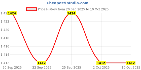 amazon.in CALANDIS™ 9 Pieces Baby Pram Clips Baby Stroller Clips Buggy Clips Fixed Toys Towels | Hooks | Stroller Accessories | Strollers & Accessories Price History Graph from 20 Sep 2025 to 9 Oct 2025