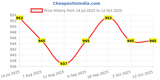 amazon.in CALANDIS™ 90 Degree Angled Lance Extension Spray Lance for Power Pressure Washer Pumps Up to 3600psi Price History Graph from 14 Jul 2025 to 12 Oct 2025