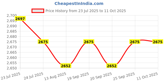 amazon.in CALANDIS™ 90 Degree Diagonal Mirror 1.25 Inches for Refracting Telescope Eyepiece Lens | Other Telescope Parts & Accs | Telescope Parts & Accessories | Binoculars & Telescopes Price History Graph from 23 Jul 2025 to 11 Oct 2025