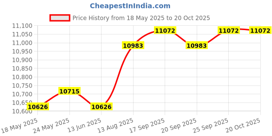 amazon.in CALANDIS™ 90cm Barber Pole Light Salon Rotating Light for Hairdressing Salon Ornaments A | Salon & Spa Supplies | Salon & Spa Equipment Price History Graph from 18 May 2025 to 20 Oct 2025
