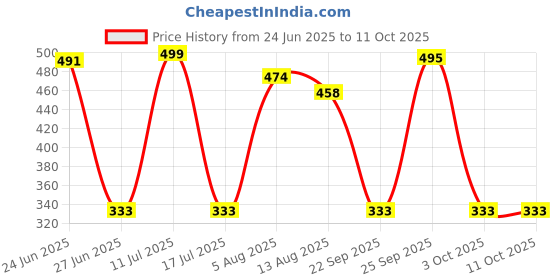 amazon.in CALANDIS™ 90ml Air Blower and Dust Blaster for Cleaning Camera Lens, Sensor, Screen and Other Electronics 11.5x6cm Price History Graph from 24 Jun 2025 to 11 Oct 2025