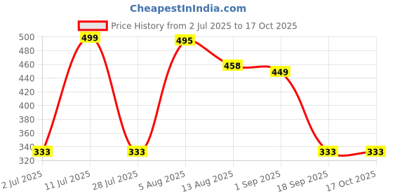 amazon.in CALANDIS™ 90ml Air Blower and Dust Blaster for Cleaning Camera Lens, Sensor, Screen and Other Electronics 11.5x6cm Price History Graph from 2 Jul 2025 to 15 Oct 2025