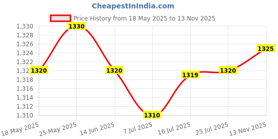 amazon.in CALANDIS™ 90X Mini Empty Perfume Trial Bottle Sample Vial Essential Oil Jar Cannings | Natural & Alternative Remedies Price History Graph from 18 May 2025 to 13 Nov 2025
