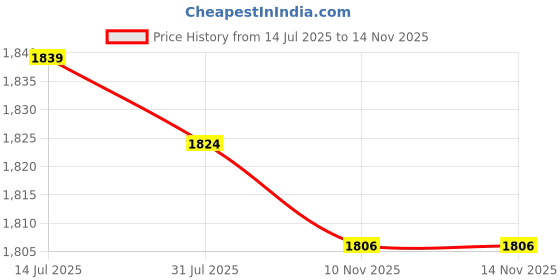 amazon.in CALANDIS™ 9.5mm DVD/CD-ROM RW DVD Player Case Drive USB 3.0 SATA Portable DVD Case | Drives, Storage & Blank Media | Drive Enclosures & Docks Price History Graph from 14 Jul 2025 to 14 Nov 2025