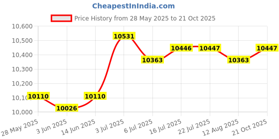 amazon.in CALANDIS™ 96 Position Key Lock Box Keeper Box for Office Valets Car and House Keys | Lock Boxes | Access Control Equipment | Facility Maintenance & Safety Price History Graph from 28 May 2025 to 21 Oct 2025