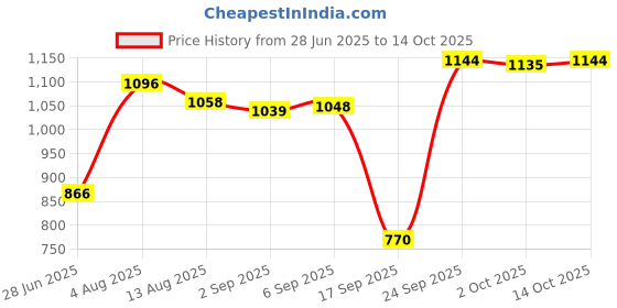 amazon.in CALANDIS™ 988F9B989BB 6PX008476-481 Throttle Position Sensor for Ford Ranger | Parts & Accessories | Car & Truck Parts | Air Intake & Fuel Delivery | Sensors Price History Graph from 28 Jun 2025 to 14 Oct 2025