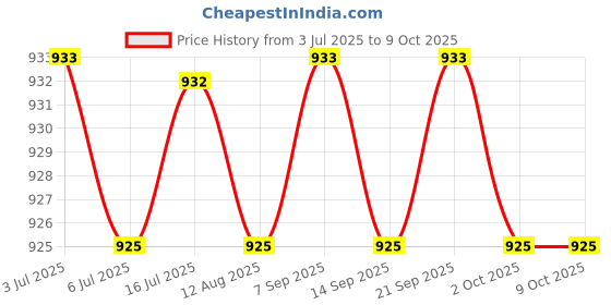 amazon.in CALANDIS™ 9Pcs Flat Wires Flosser Replacement Core Floss Refill 50M Each | Dental Floss & Flossers | Oral Care Price History Graph from 3 Jul 2025 to 8 Oct 2025