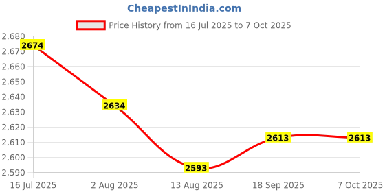 amazon.in CALANDIS™ 9V 5A Switching Power Supply Board Converter Module AC/DC to 9V 45W | Power Regulators & Converters | Semiconductors & Actives | Electronic Components | Electrical & Test Equipment Price History Graph from 16 Jul 2025 to 7 Oct 2025