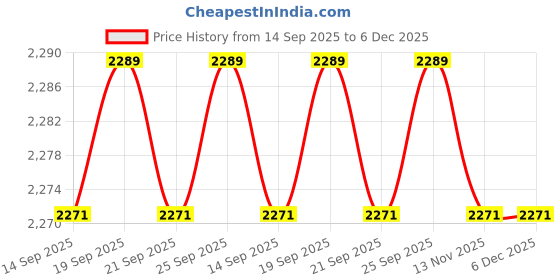 amazon.in CALANDIS™ 9x1 Set Clarinet Reed Needle Spring Needle Clarinet Repair Tools Replacement | Other Accessories | Parts & Accessories | Wind & Woodwind Price History Graph from 14 Sep 2025 to 6 Dec 2025