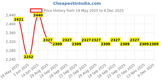 amazon.in CALANDIS™ 9x10 Piece DIY Doll False Eyelashes Strips for BJD Dolls Makeup 8mm Black | Mini, MSD | Dollfie & BJDs | by Brand, Company, Character | Dolls Price History Graph from 19 May 2025 to 5 Dec 2025