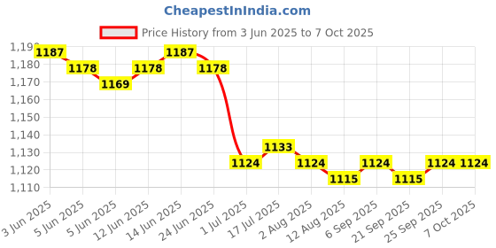 amazon.in CALANDIS™ 9x20mm Ultrasonic Mist Maker Fogger Ceramic Atomize Discs Wire&Sealing Ring | Other Sensors | Sensors | Automation, Motors & Drives Price History Graph from 3 Jun 2025 to 7 Oct 2025