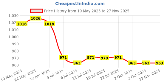 amazon.in calandis CALANDIS™ 9xNeck Cord Lanyard Glasses Strap Spectacle Holder Sunglasses Eyeglass Blue | Vision Care calandis Price History Graph from 19 May 2025 to 26 Nov 2025