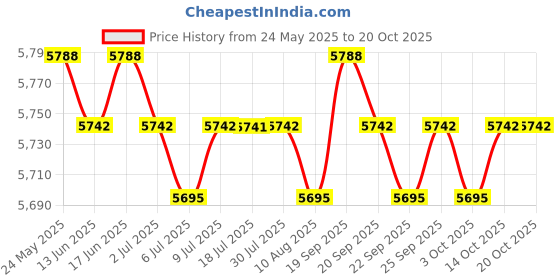 amazon.in calandis CALANDIS™ 9xPortable CO2 Bicycle Inflator Head Cartridge Pump Presta & Schrader Valve | Pumps | Bicycle Accessories | Cycling calandis Price History Graph from 24 May 2025 to 20 Oct 2025